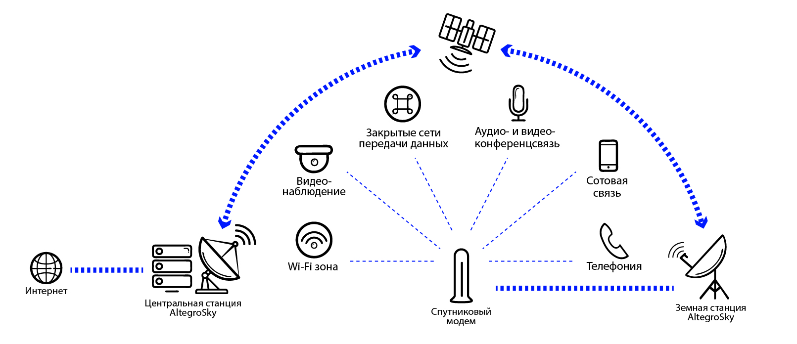 Спутниковая связь для администраций. Схема